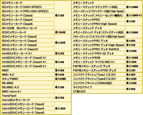 MR-K007シリーズ 対応メディア一覧