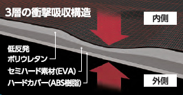 3層の衝撃吸収構造
