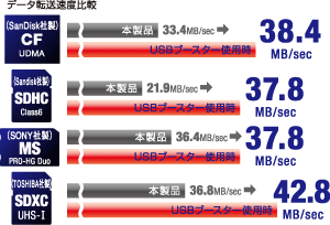 データ転送速度比較
