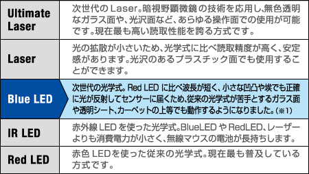 マウスの読み取り方式の違い
