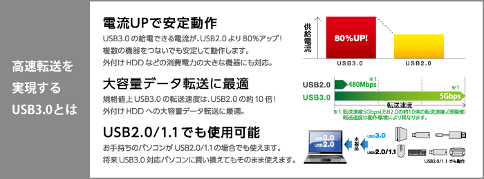 ]USB3.0Ƃ