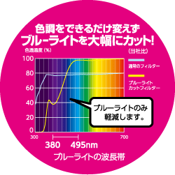 色調をできるだけ変えずブルーライトを大幅にカット!