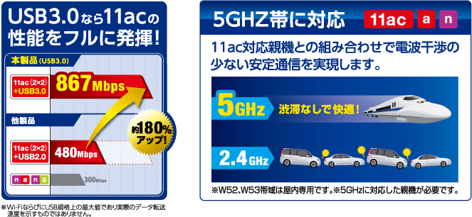 USB3.0Ȃ11ac̐\tɔI^5GHzтɑΉ