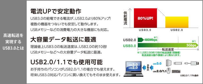 ]USB3.0Ƃ