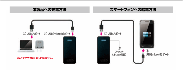 本製品への充電方法/スマートフォンへの給電方法