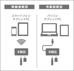 Wi-Fiɂ閳ڑAUSBP[ugLڑ\B