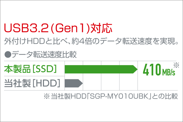 USB3.2(Gen1)に対応