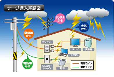 サージ侵入経路図 サージ侵入経路図