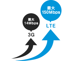 3G 最大
14Mbps、LTE 最大150Mbps