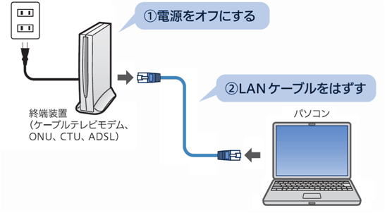 電源を切り、LANケーブルを外す画像