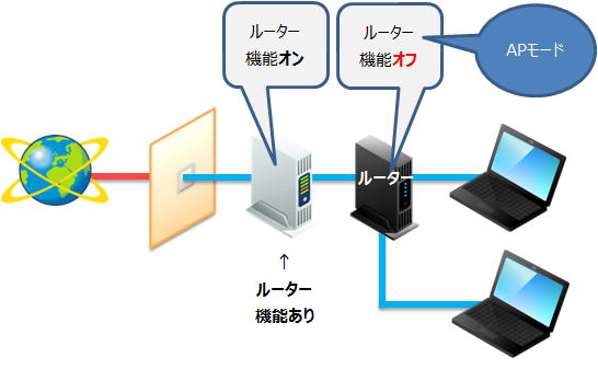 は ルーター と ブリッジ モード ブリッジモードはどのように使うのか｜WiFi環境に合わせた設定