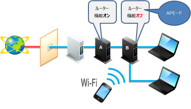 【Wi-Fiルータ】RTモードとAPモードの違いがわかりません。