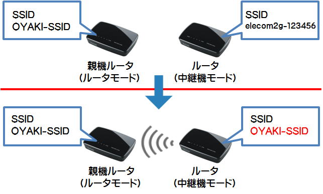 WRC-300FEBK】中継する方法はありますか？／中継機モードの設定方法は？