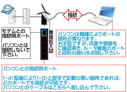 1-4と記載してある黒い箇所であればどのポートでも接続できます。