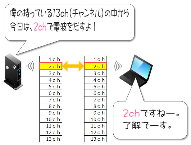 同じ無線ch同士で接続する画像