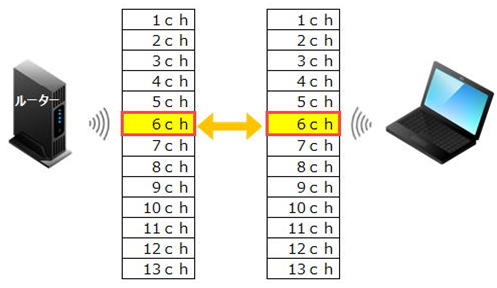 ルーターのch変更後接続