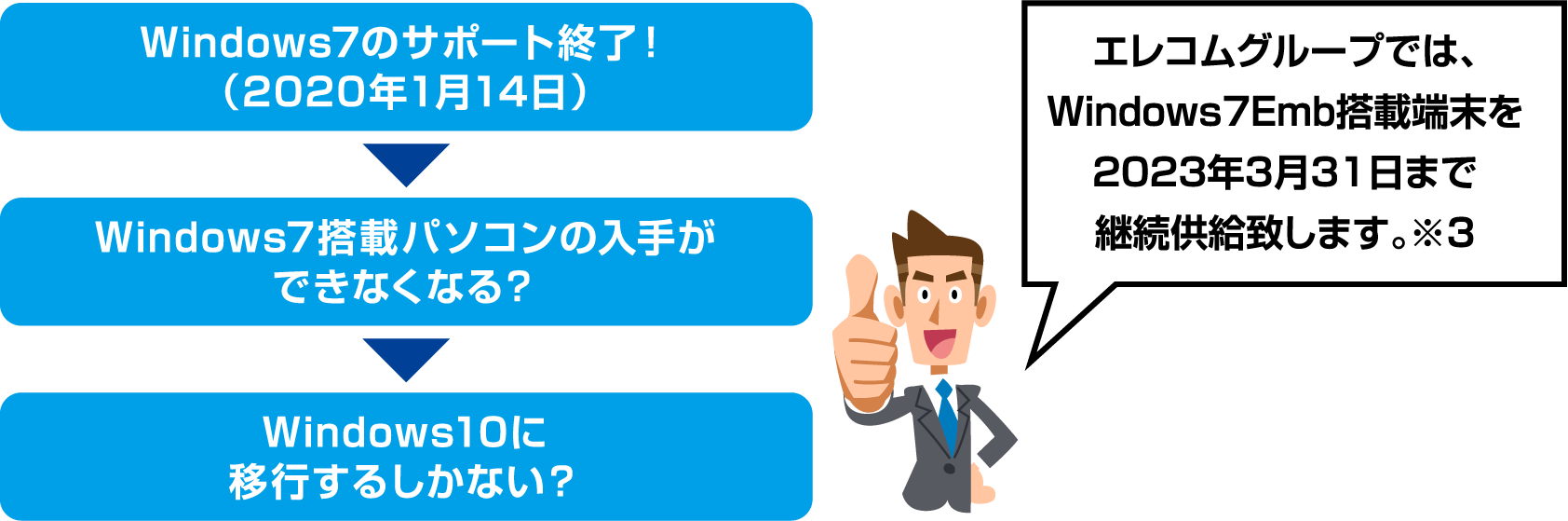 エレコムグループでは、Windows7Emb搭載端末を2023年3月31日まで継続供給いたします。※3