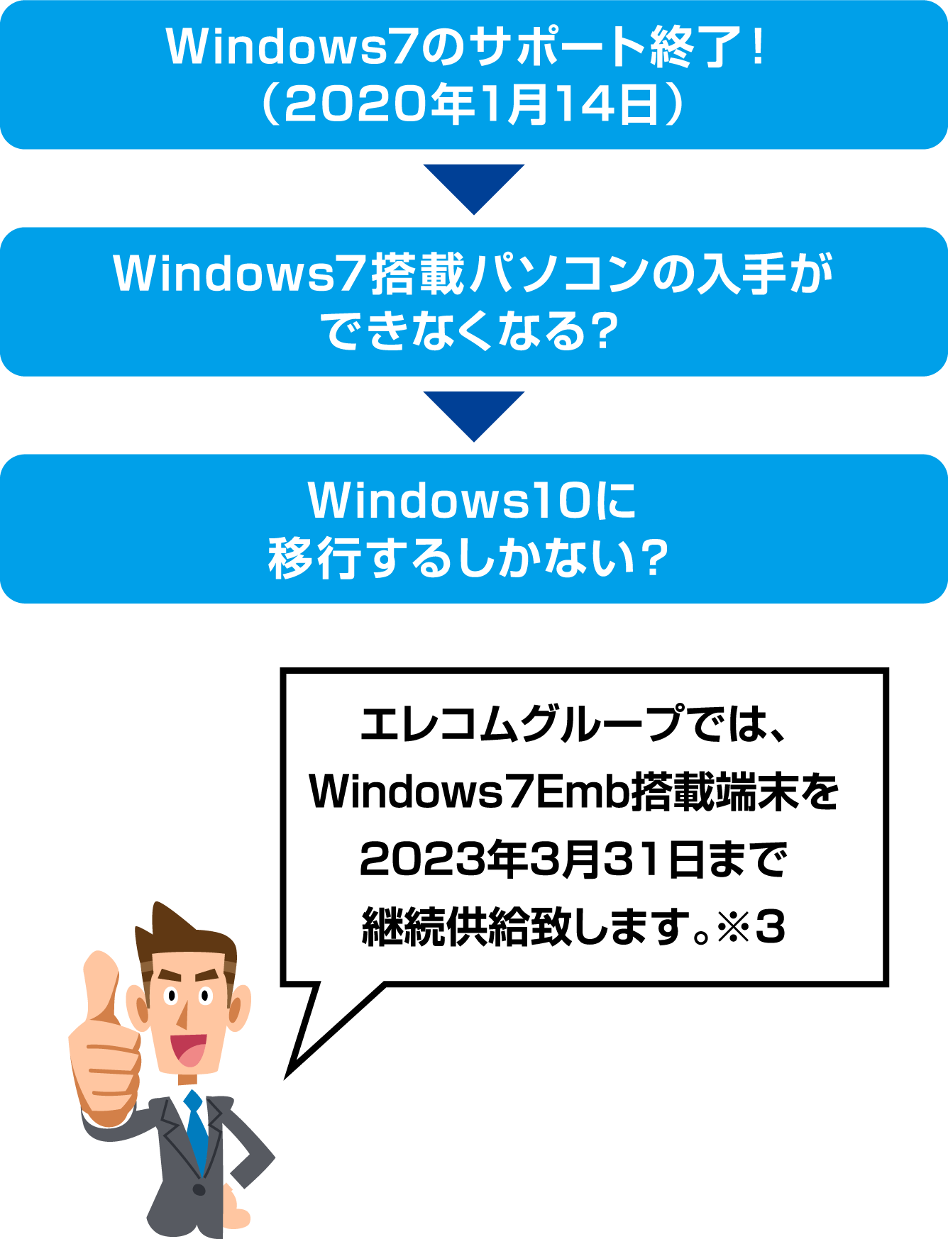 エレコムグループでは、Windows7Emb搭載端末を2023年3月31日まで継続供給いたします。※3