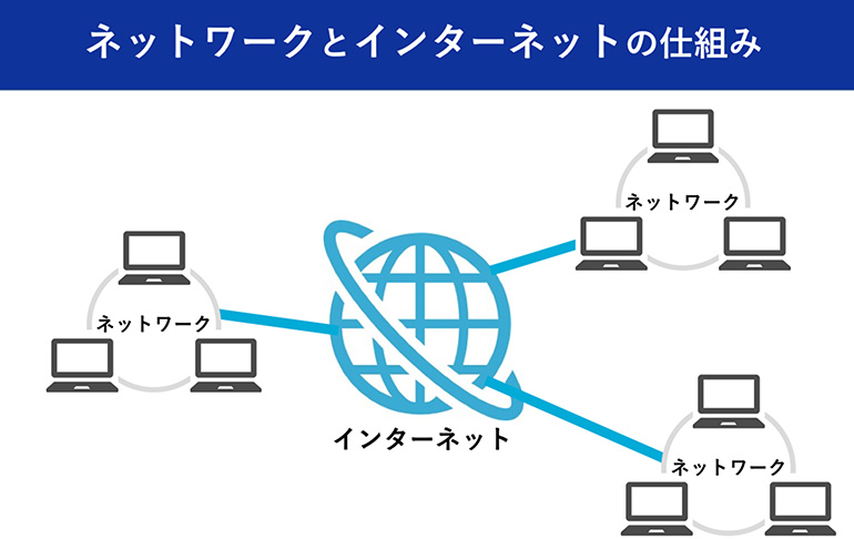 ネットワークとインターネットの仕組み