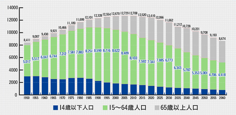 労働人口の減少率