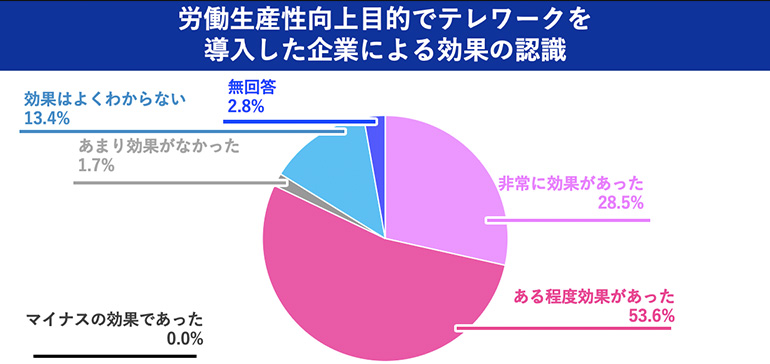 テレワークの効果グラフ