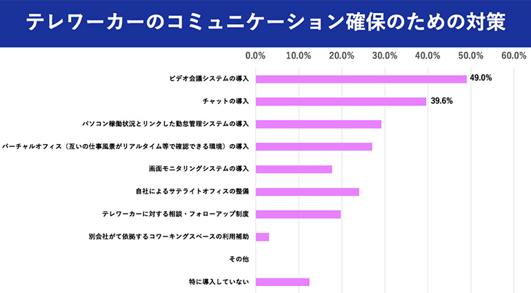 テレワーカーのコミュニケーション対策