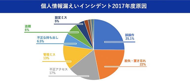 個人情報漏えいインシデントのグラフ