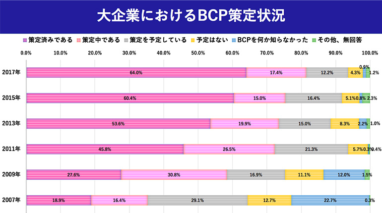 大企業におけるBCP策定状況