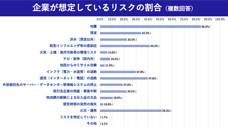 企業が想定するリスクの割合