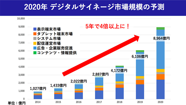 デジタルサイネージの市場規模グラフ