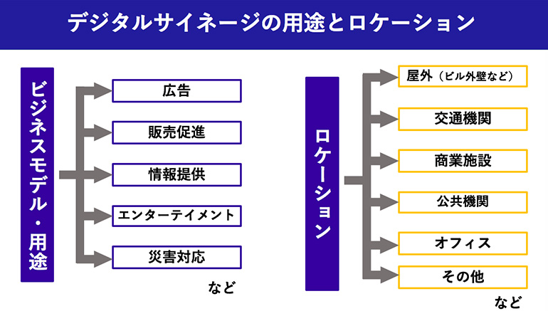 デジタルサイネージの用途とロケーション