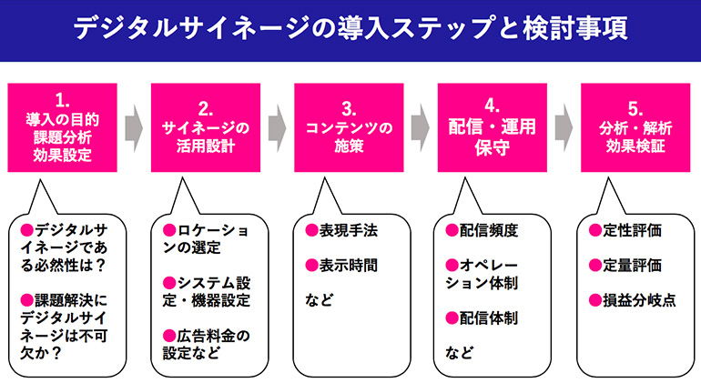 デジタルサイネージの導入ステップと検討事項