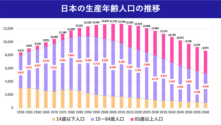 生産年齢人口の推移