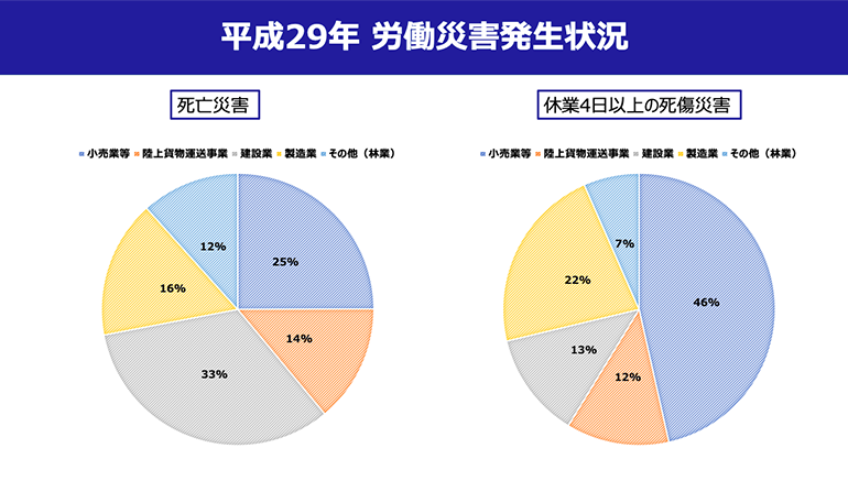 労働災害発生状況