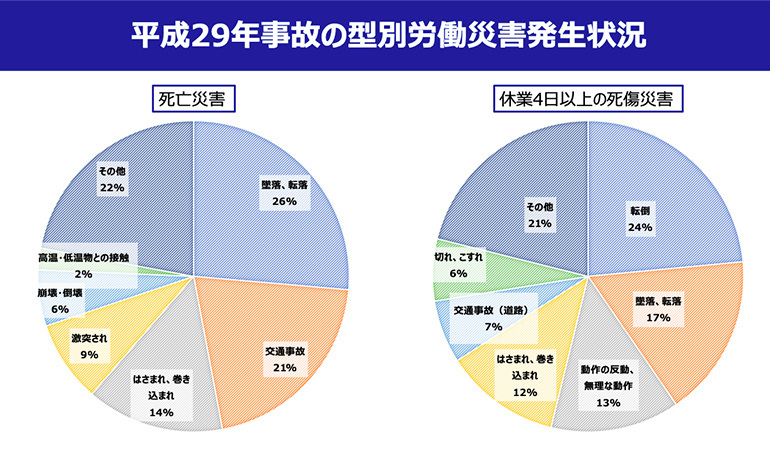 型別労働災害発生状況