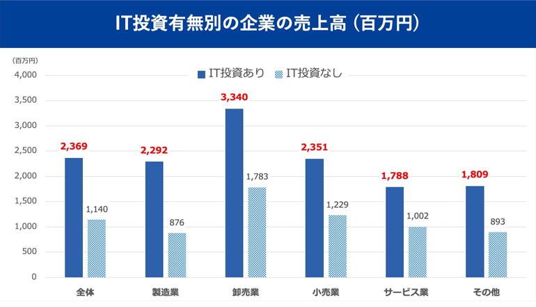 IT投資有無別の売上高