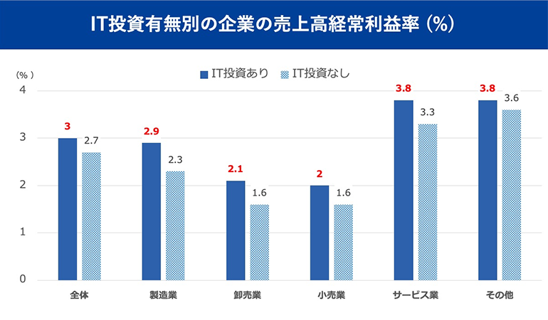 IT投資有無別の売上高経常利益率