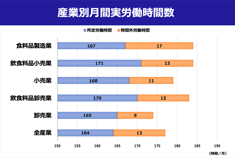 産業別月間実労働時間