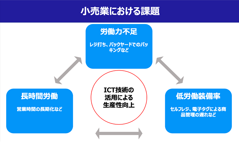 小売業における課題