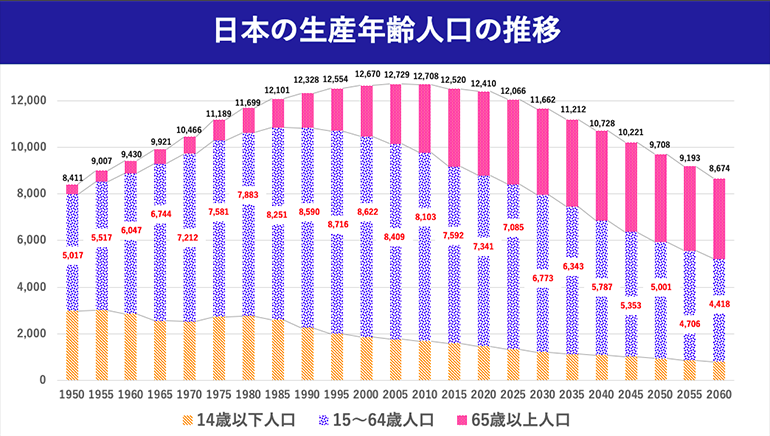 日本の生産年齢人口の推移