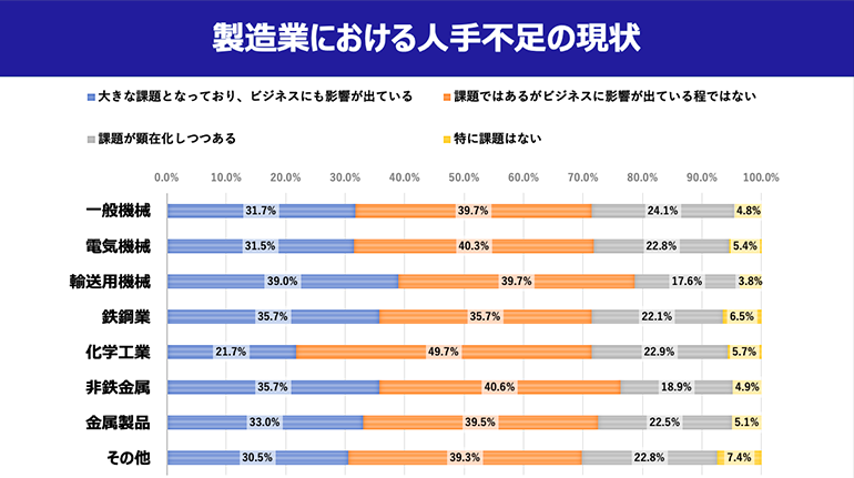 製造業における人手不足の現状
