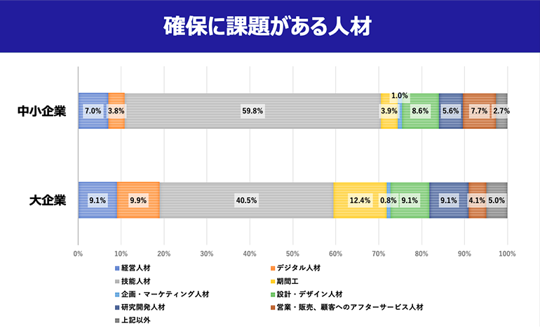 確保に課題のある人材