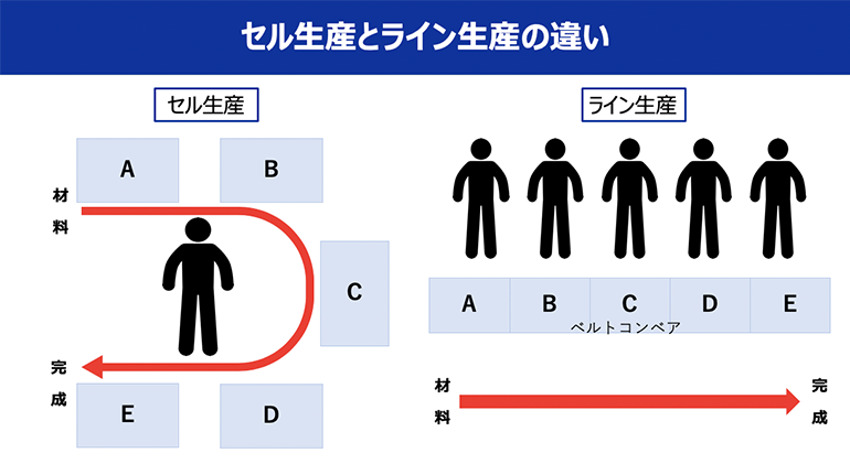 セル生産とライン生産の違い