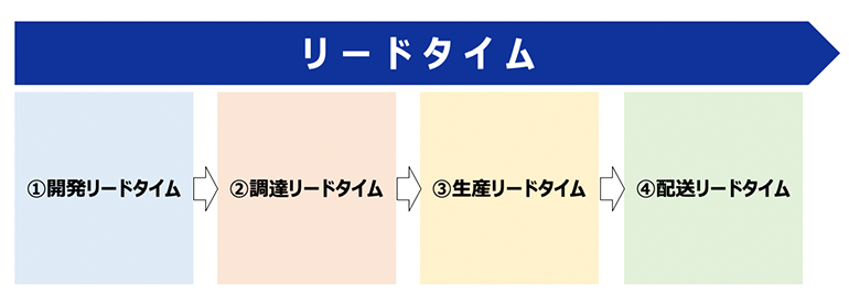 4つのリードタイム