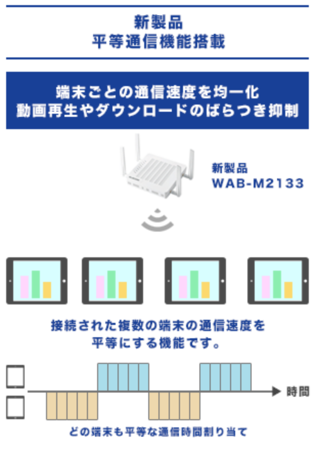 平等通信機能搭載 どの端末も平等な通信時間を割り当て