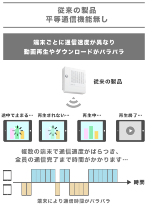 平等通信機能無し 端末により通信時間がバラバラ