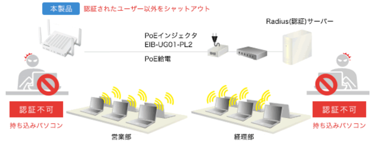 本製品：認証されたユーザー以外をシャットアウト