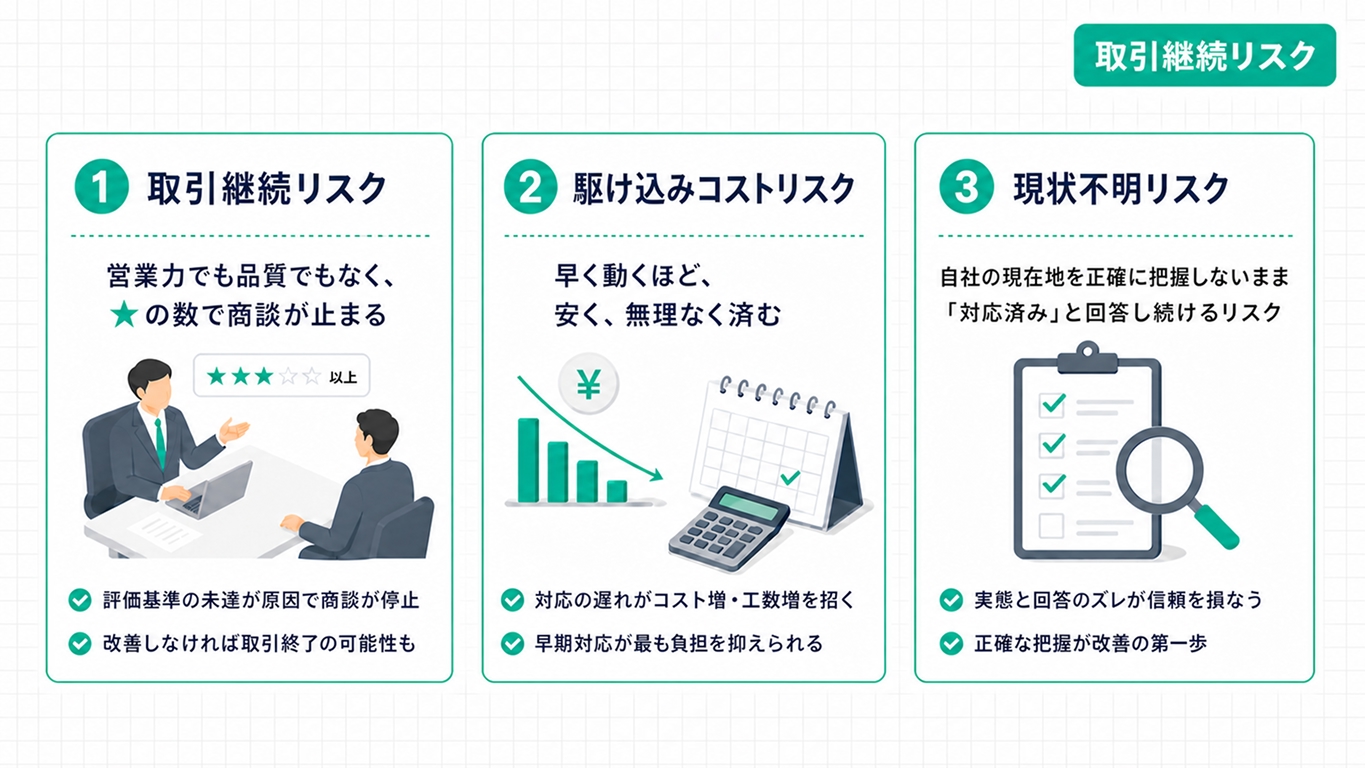 調達条件の厳格化とセキュリティ要件未達による商談停止リスクを表したイメージ図