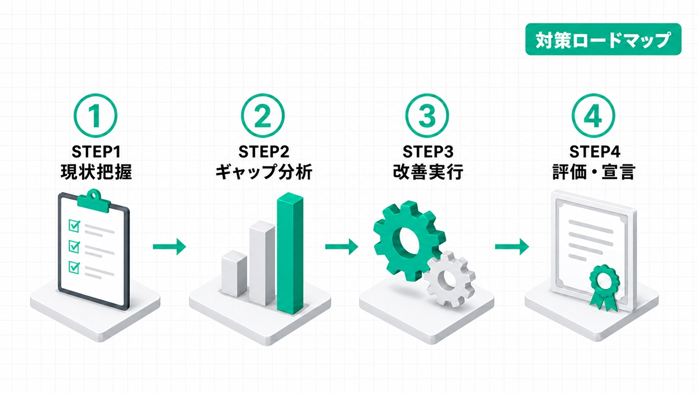 現状把握・ギャップ分析・改善実行・評価宣言の4ステップ対策ロードマップ