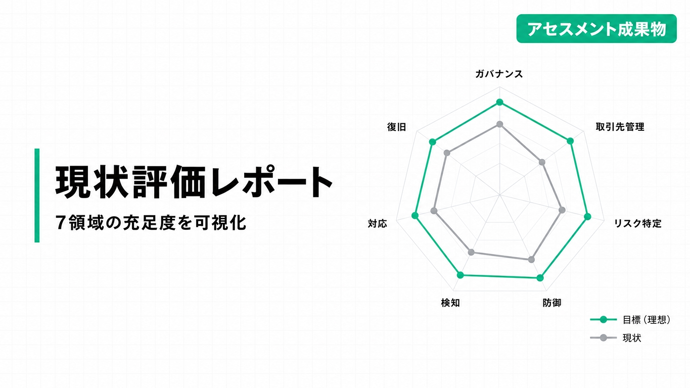 7領域の充足度を示すレーダーチャートのサンプル